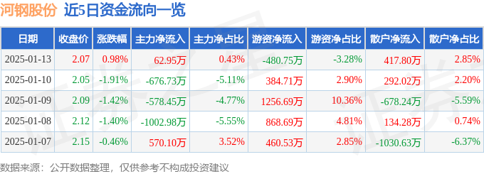 股票行情快报：河钢股份（000709）1月13日主力资金净买入6295万元(图1)