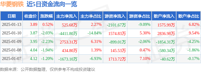 股票行情快报：华菱钢铁（000932）1月13日主力资金净买入52568万元(图1)