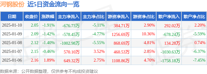 股票行情快报：河钢股份（000709）1月10日主力资金净卖出67673万元(图1)