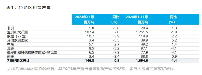 2024年1-11月全球粗钢产量同比下降14%(图1)