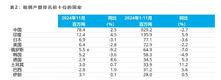 2024年1-11月全球粗钢产量同比下降14%(图2)