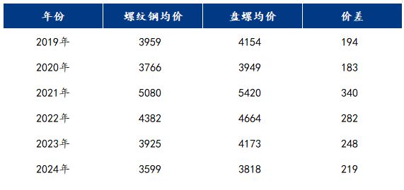 Mysteel年报：2025年山东建筑钢材将化被动为主动量与价降幅收窄(图2)