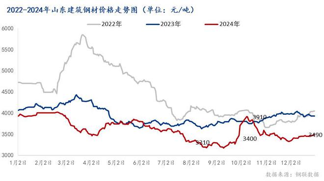Mysteel年报：2025年山东建筑钢材将化被动为主动量与价降幅收窄(图1)