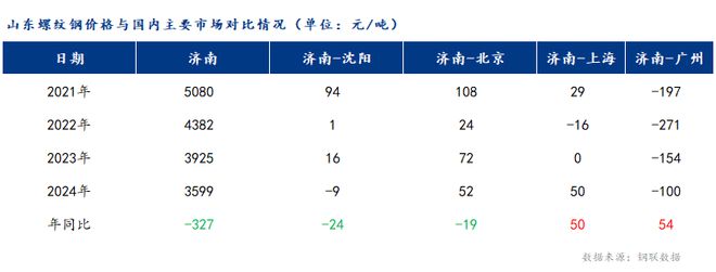 Mysteel年报：2025年山东建筑钢材将化被动为主动量与价降幅收窄(图3)