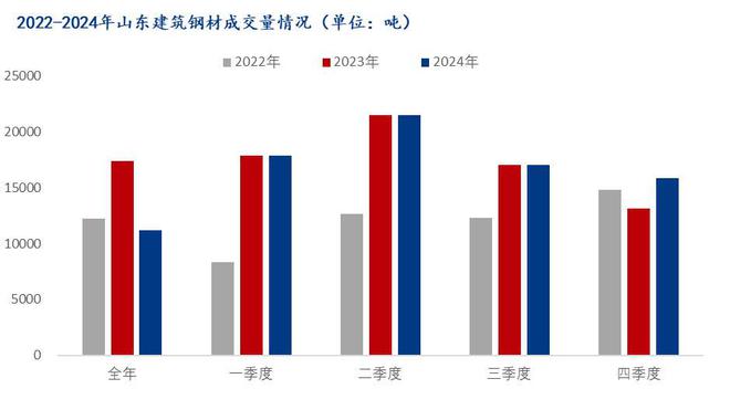 Mysteel年报：2025年山东建筑钢材将化被动为主动量与价降幅收窄(图4)