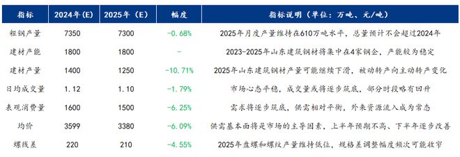 Mysteel年报：2025年山东建筑钢材将化被动为主动量与价降幅收窄(图6)