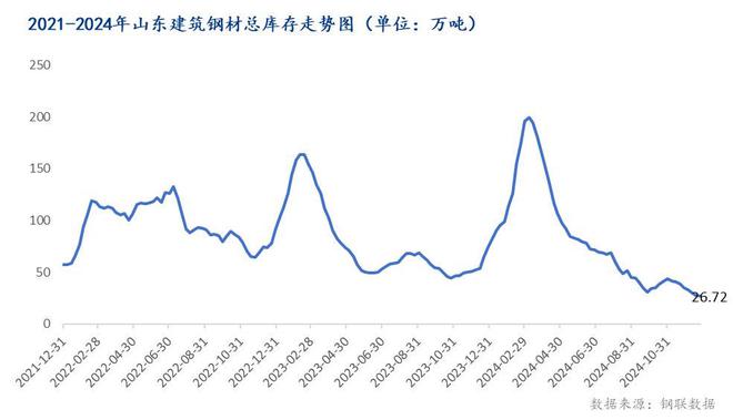 Mysteel年报：2025年山东建筑钢材将化被动为主动量与价降幅收窄(图5)