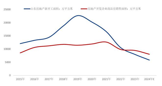 Mysteel年报：2025年山东建筑钢材将化被动为主动量与价降幅收窄(图7)
