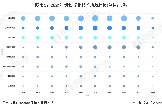 2024年中国钢铁行业工艺技术现状分析近年来研究热度有所下降【组图】(图5)
