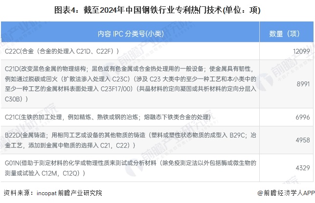 2024年中国钢铁行业工艺技术现状分析近年来研究热度有所下降【组图】(图4)