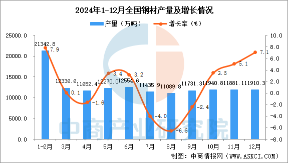 2024年12月全国钢材产量数据统计分析(图1)