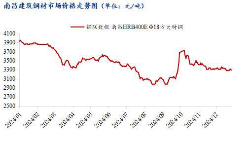 Mysteel年报：2025年江西建筑钢材市场需求或延续下滑价格上行难度大(图1)