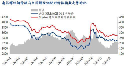 Mysteel年报：2025年江西建筑钢材市场需求或延续下滑价格上行难度大(图2)