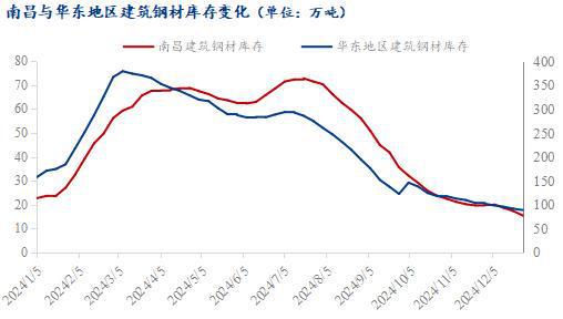 Mysteel年报：2025年江西建筑钢材市场需求或延续下滑价格上行难度大(图3)