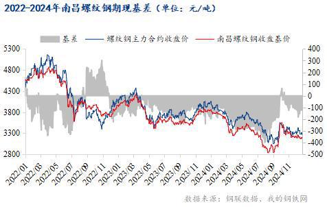 Mysteel年报：2025年江西建筑钢材市场需求或延续下滑价格上行难度大(图6)