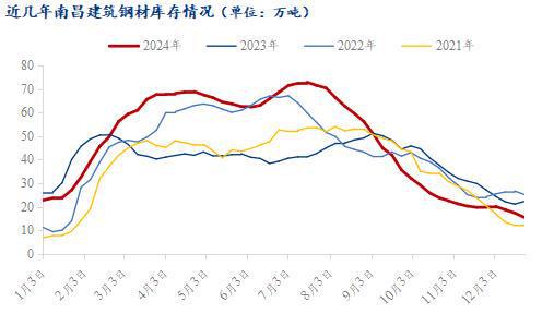 Mysteel年报：2025年江西建筑钢材市场需求或延续下滑价格上行难度大(图4)