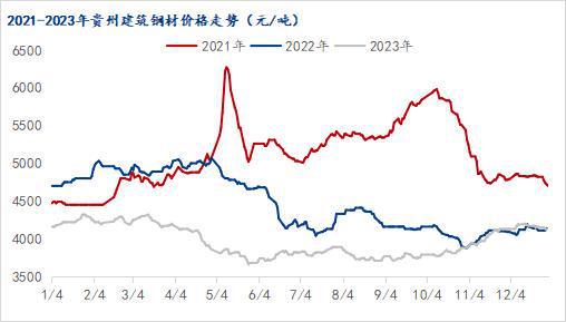 Mysteel：2023年贵州建筑钢材市场回顾与2024年展望(图1)
