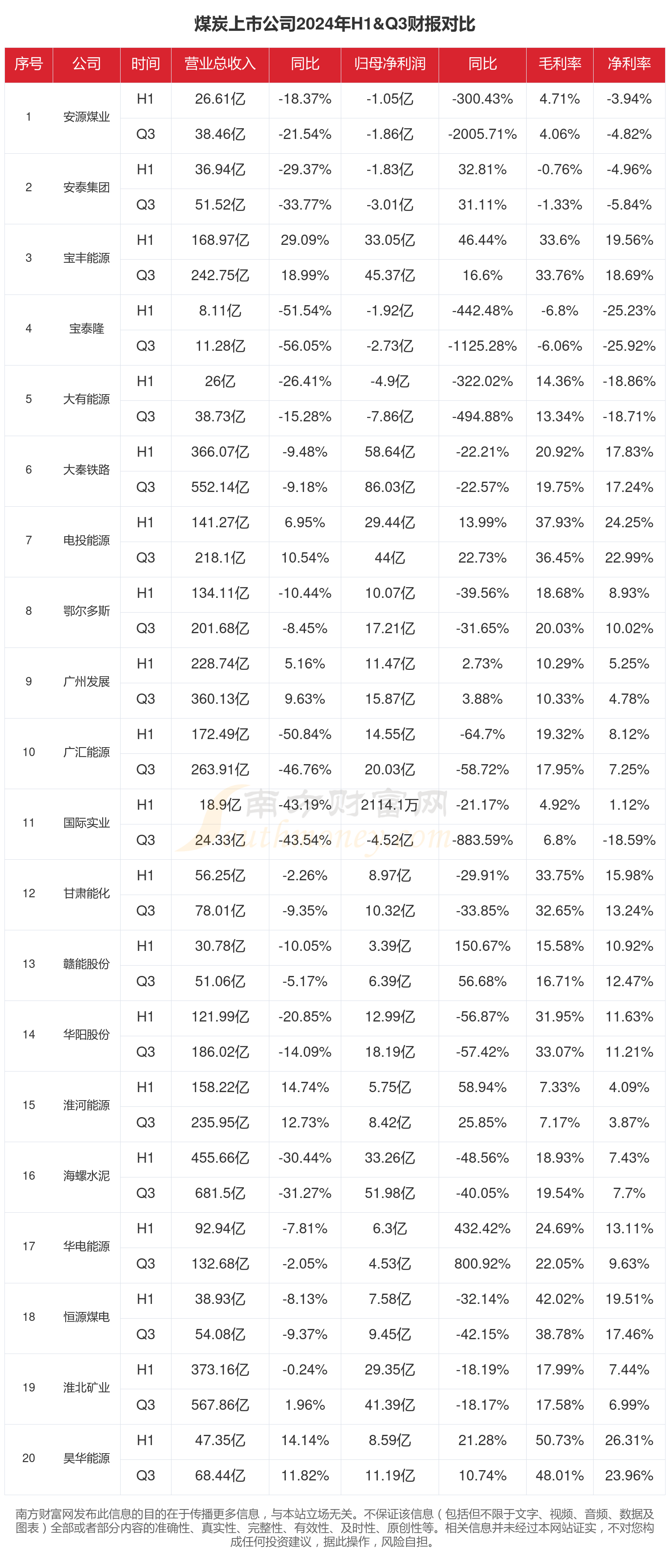 煤炭行业上市公司现状如何（2024年前三季度）(图1)