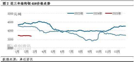 原材料降价潮下结构钢市场未来盈利空间还有多大？(图2)