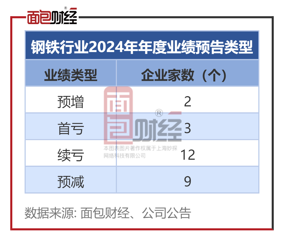 钢铁行业业绩前瞻：钢材价格下行鞍钢股份、本钢板材等大幅亏损(图1)