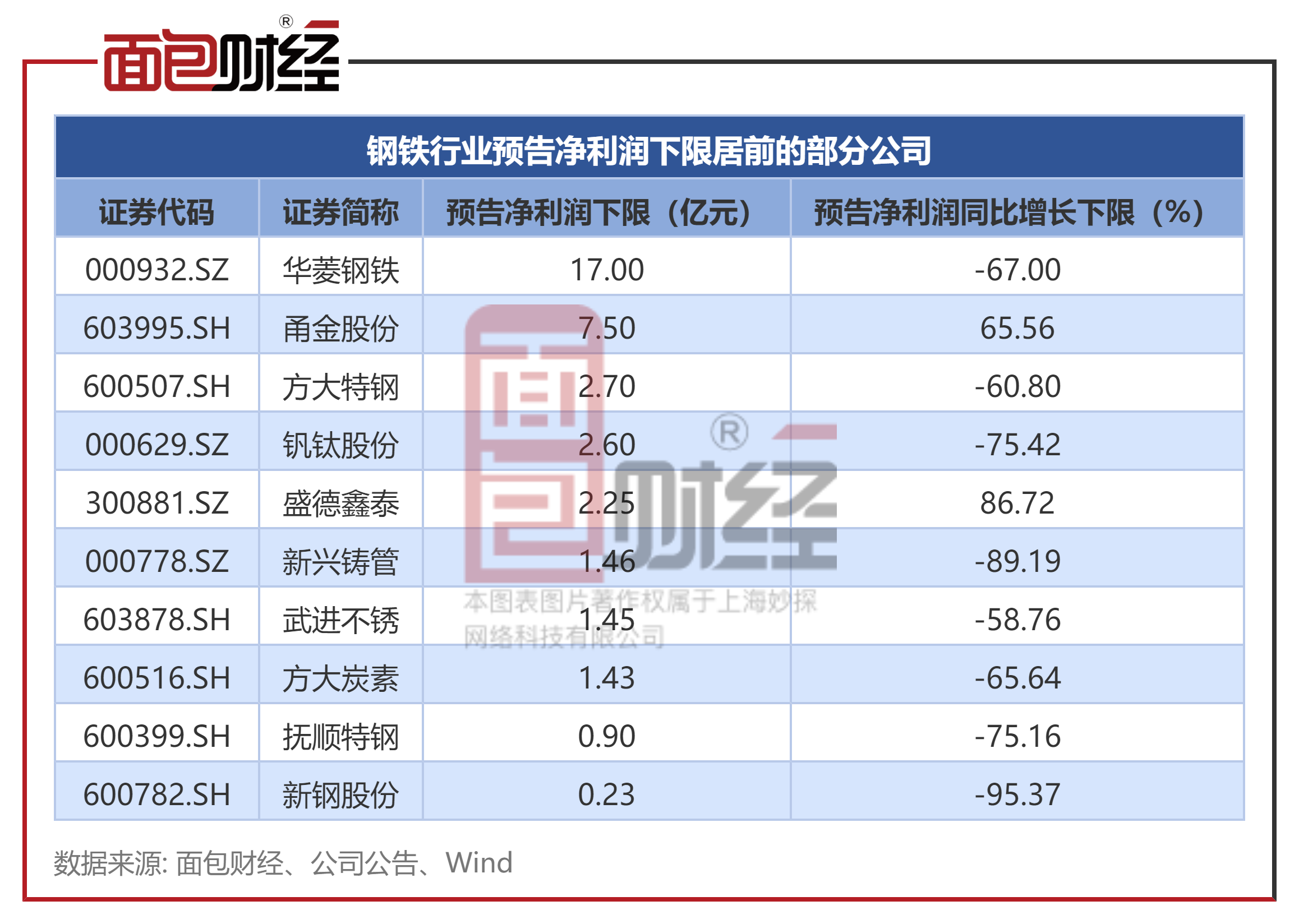 钢铁行业业绩前瞻：钢材价格下行鞍钢股份、本钢板材等大幅亏损(图2)