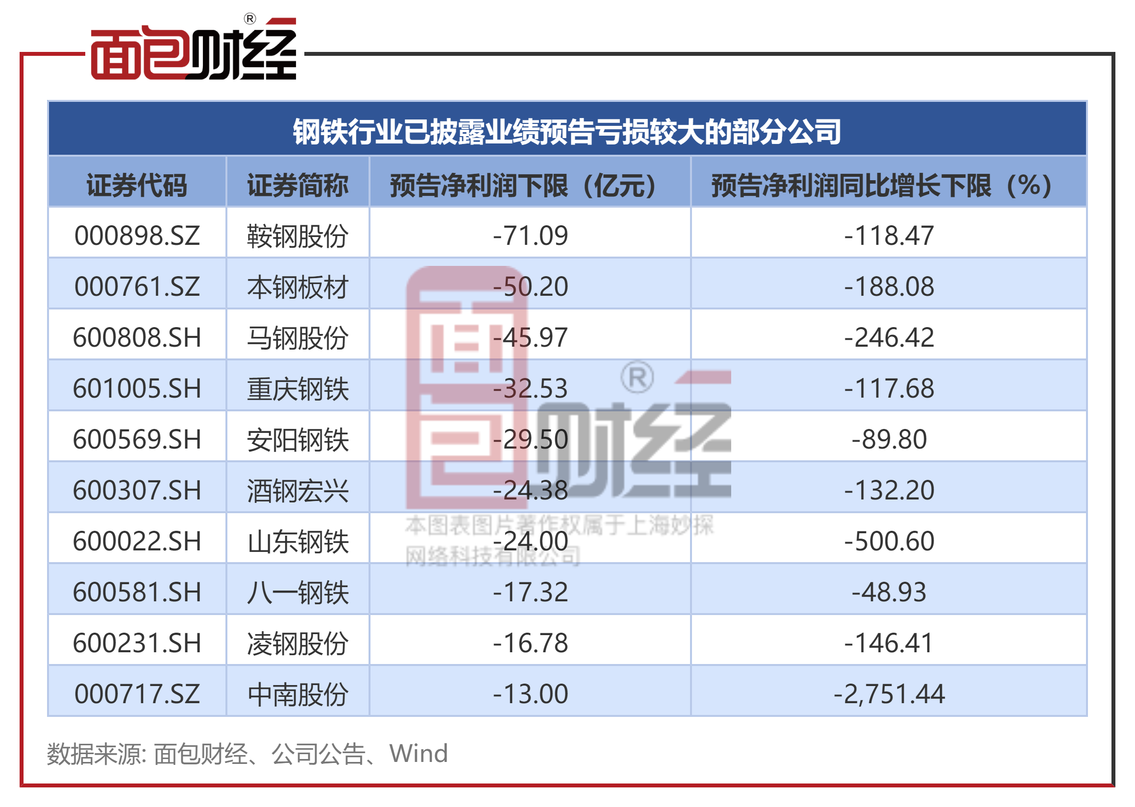 钢铁行业业绩前瞻：钢材价格下行鞍钢股份、本钢板材等大幅亏损(图3)