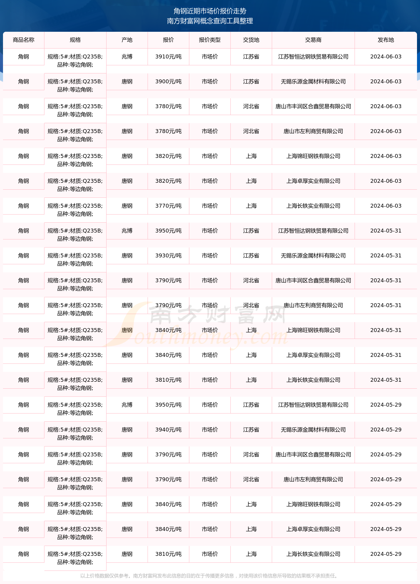 2024年6月3日角钢市场价报价查询及近期市场价报价走势(图2)