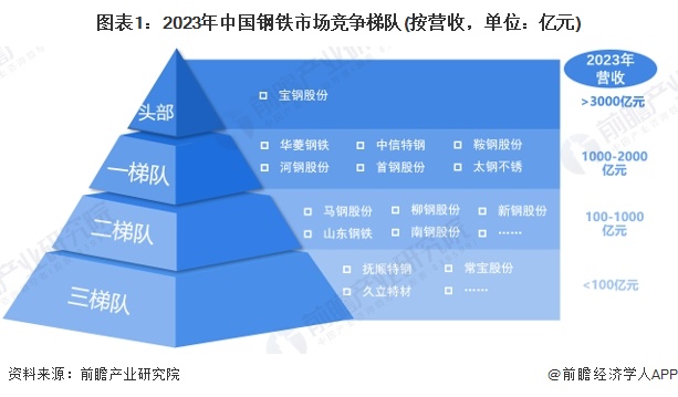 2024年中国钢铁行业龙头企业分析宝钢股份：2023年营收超3000亿元【组图】(图1)