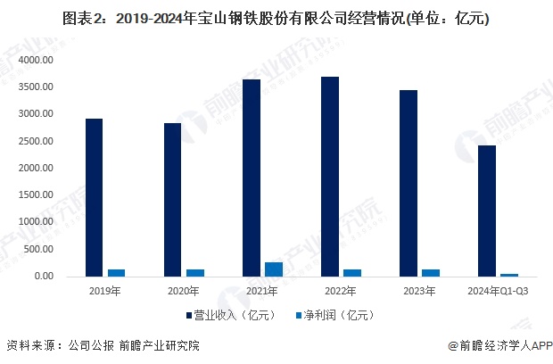 2024年中国钢铁行业龙头企业分析宝钢股份：2023年营收超3000亿元【组图】(图2)