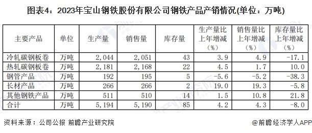 2024年中国钢铁行业龙头企业分析宝钢股份：2023年营收超3000亿元【组图】(图4)