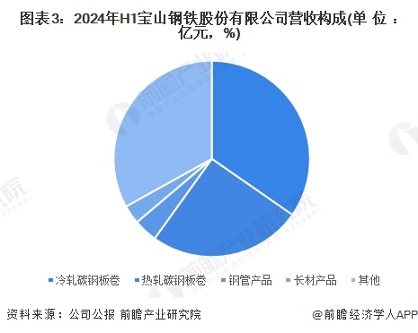 2024年中国钢铁行业龙头企业分析宝钢股份：2023年营收超3000亿元【组图】(图3)