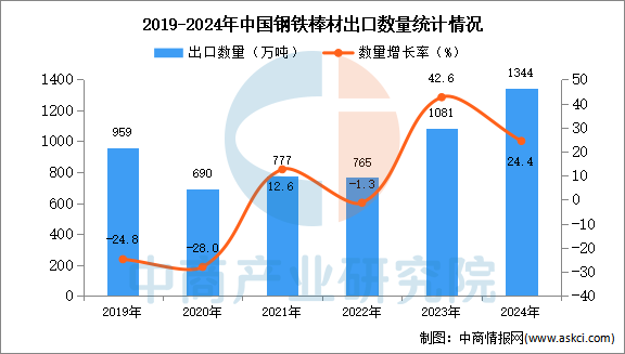 2024年1-12月中国钢铁棒材出口数据统计分析：出口量同比增长244%(图1)