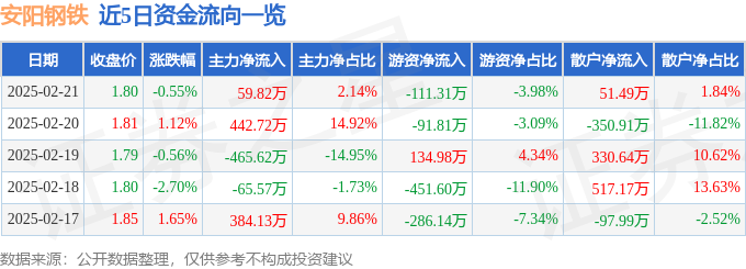 股票行情快报：安阳钢铁（600569）2月21日主力资金净买入5982万元(图1)