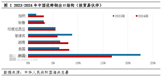 越南、韩国钢铁反倾销对优特钢市场影响分析(图1)