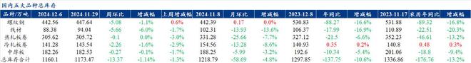 Mysteel解读：聚焦钢铁产业数据（2024年12月5日）——五大品种钢材供需双降品种间呈现分化(图4)