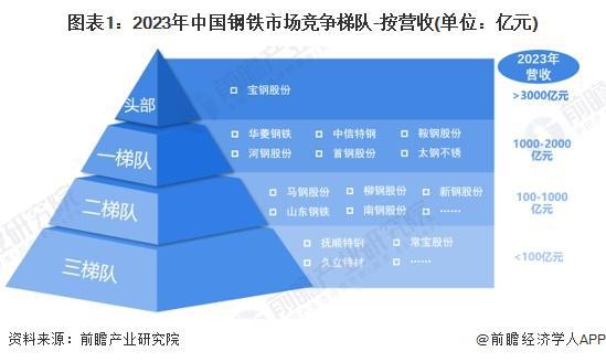 【行业深度】洞察2024：中国钢铁行业竞争格局及市场份额（附市场集中度、企业竞争力等）(图1)