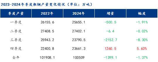 Mysteel：2025年我国粗钢产量将继续下降 伴随着新变化和新趋势(图1)