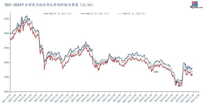 Mysteel：2024年国内热轧带钢市场回顾与2025年展望(图1)