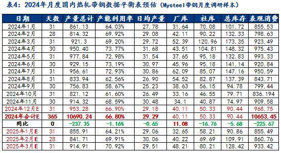 Mysteel：2024年国内热轧带钢市场回顾与2025年展望(图12)
