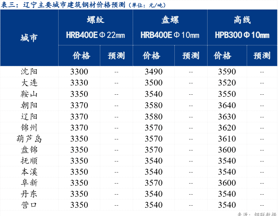 Mysteel早报：辽宁建筑钢材早盘价格或趋弱运行(图3)