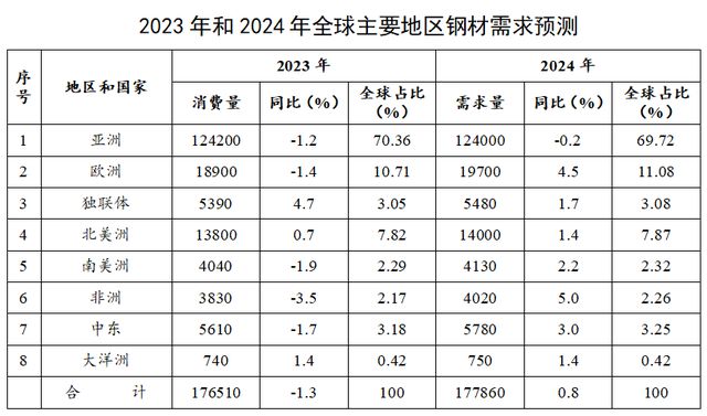 2024年中国和全球能源等行业钢材需求或将呈增长态势(图2)