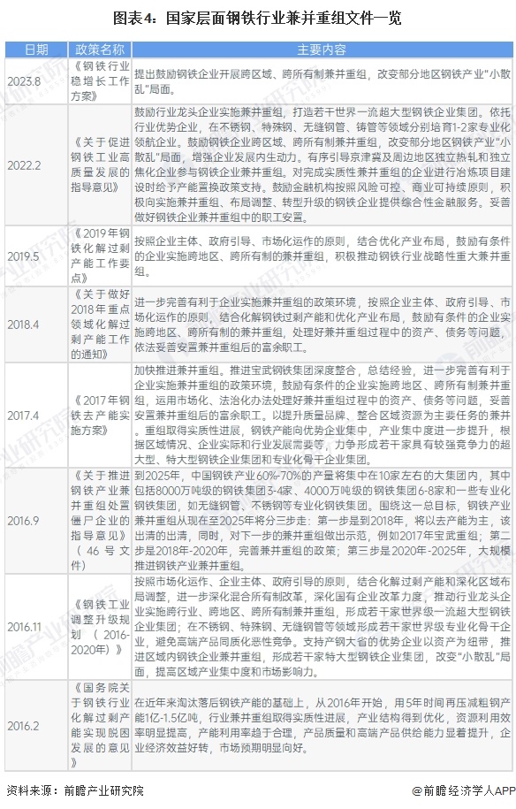 【投资视角】启示2024：中国钢铁行业投融资及兼并重组分析（附投融资事件、产业基金和兼并重组等）(图4)