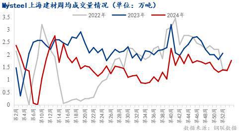 Mysteel年报：2024年上海建筑钢材市场回顾与2025年展望(图5)