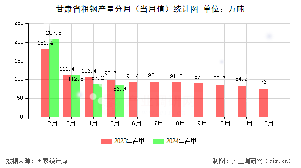 图文]2024年1-5月甘肃省粗钢产量统计分析(图1)