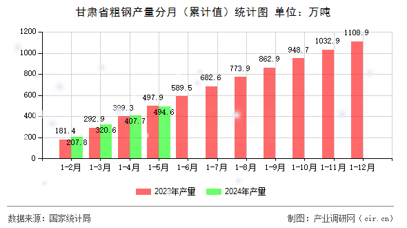 图文]2024年1-5月甘肃省粗钢产量统计分析(图2)