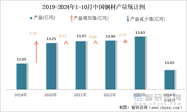 2024年1-10月中国钢材产量为116亿吨华北地区产量最高(占比346%)(图2)
