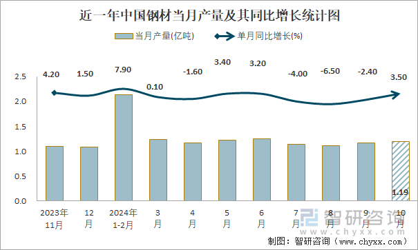 2024年1-10月中国钢材产量为116亿吨华北地区产量最高(占比346%)(图1)