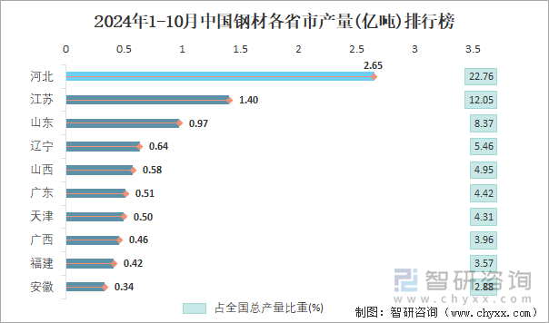 2024年1-10月中国钢材产量为116亿吨华北地区产量最高(占比346%)(图4)