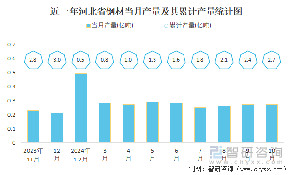 2024年1-10月中国钢材产量为116亿吨华北地区产量最高(占比346%)(图5)