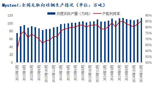 Mysteel年报：从供需结构展望2025年硅钢行情如何演绎(图5)